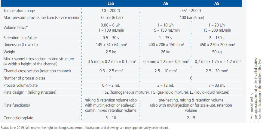 FlowPlate® A6 and A5 